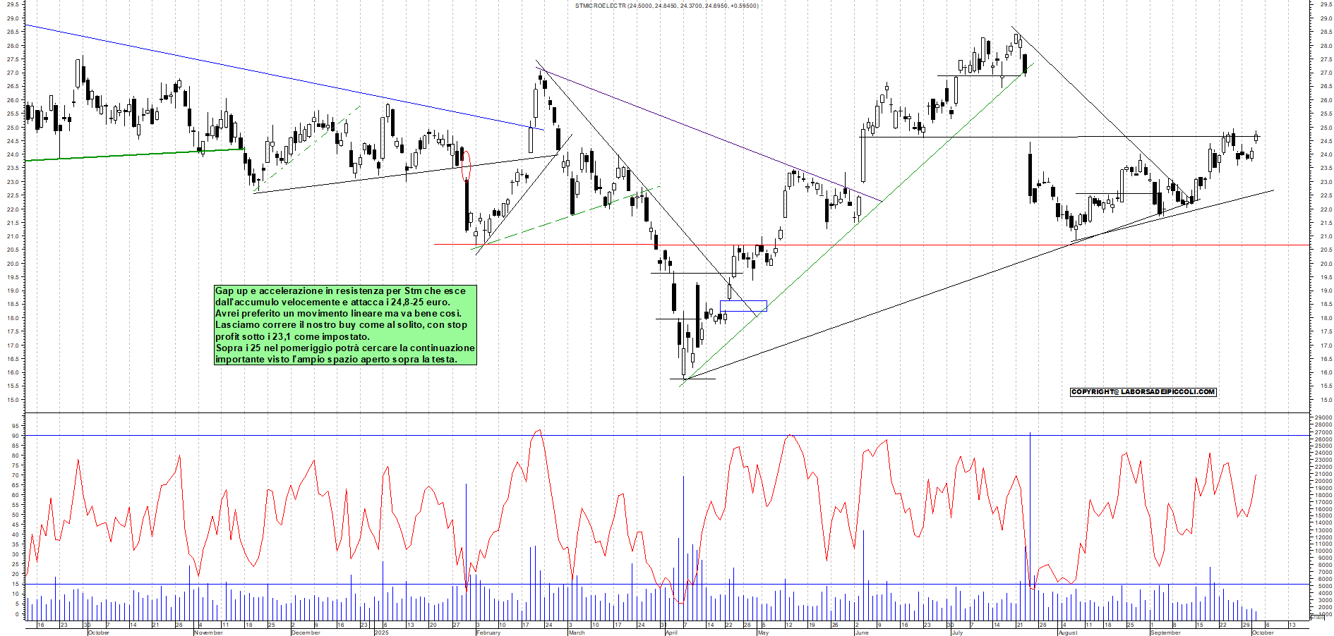 Grafico STM - 02/10/2025, 11:27