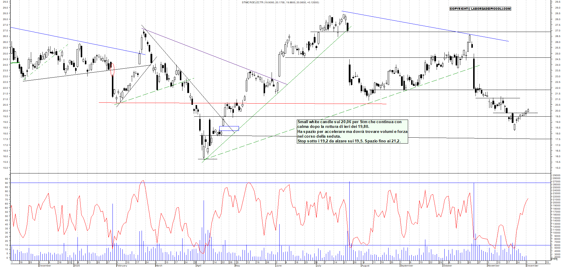 Grafico STM - 02/12/2025, 11:45