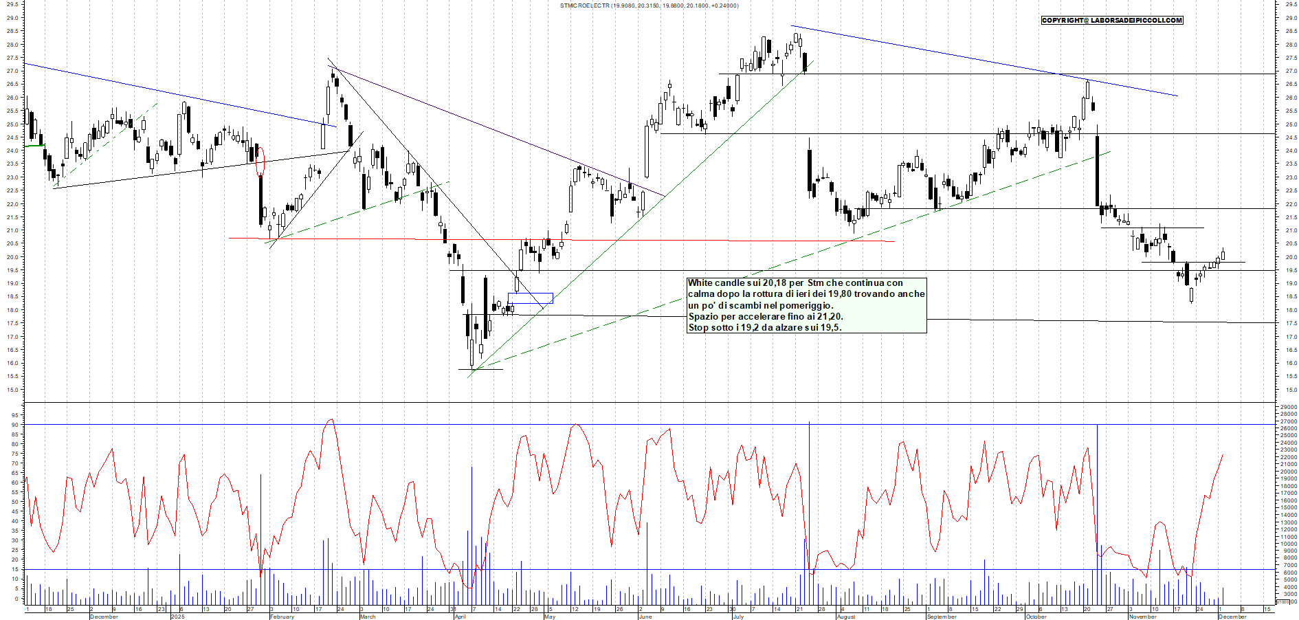 Grafico STM - 02/12/2025, 18:23