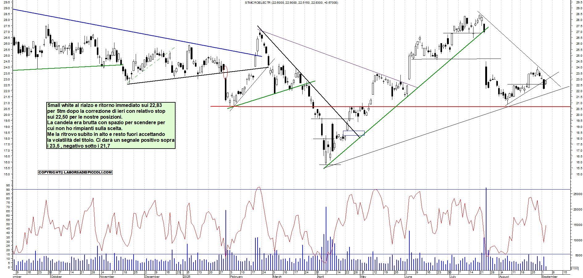 Grafico STM - 03/09/2025, 12:03