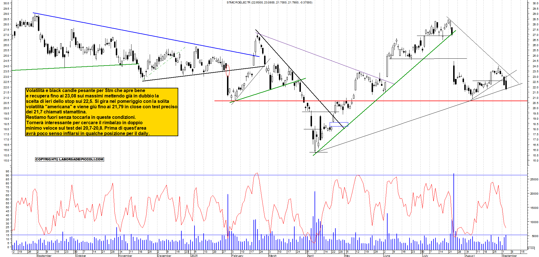 Grafico STM - 03/09/2025, 18:32