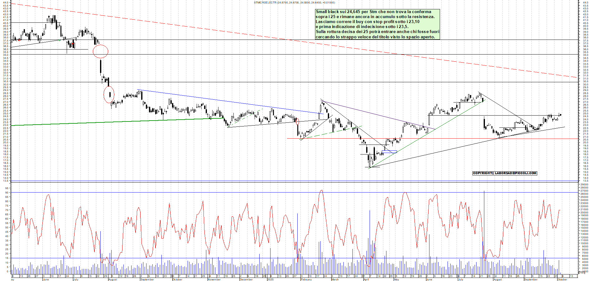 Grafico STM - 03/10/2025, 11:31