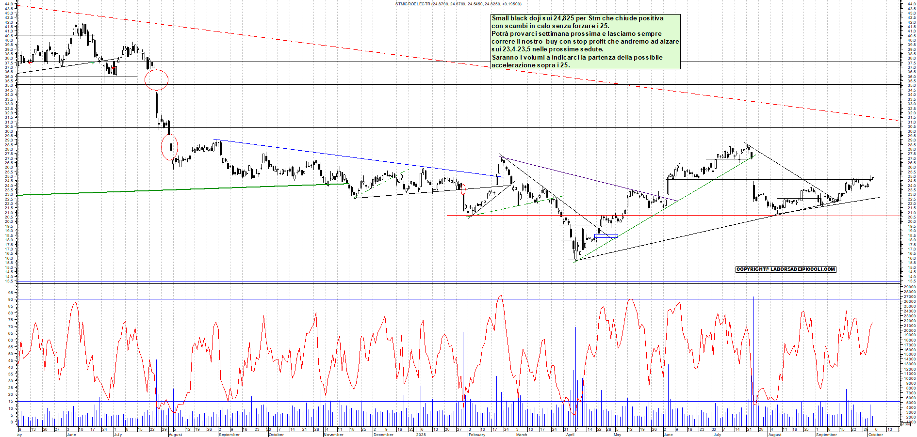 Grafico STM - 03/10/2025, 18:10