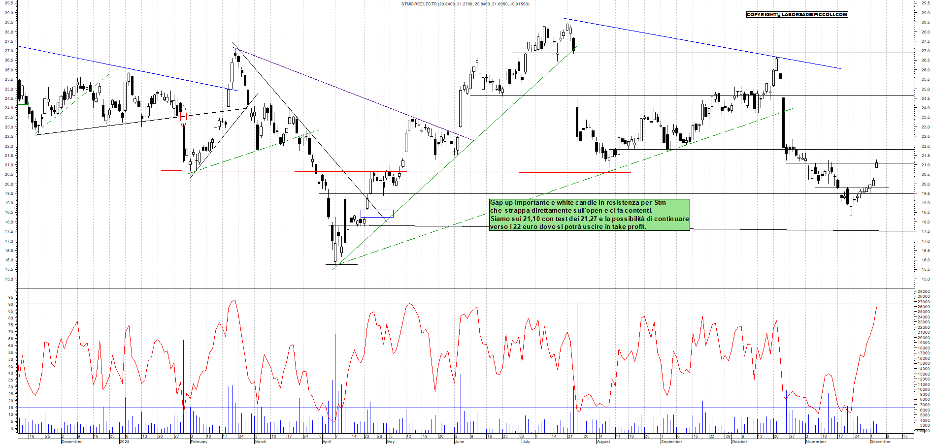 Grafico STM - 03/12/2025, 11:22