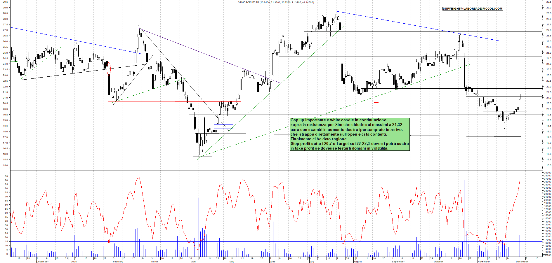 Grafico STM - 03/12/2025, 17:46