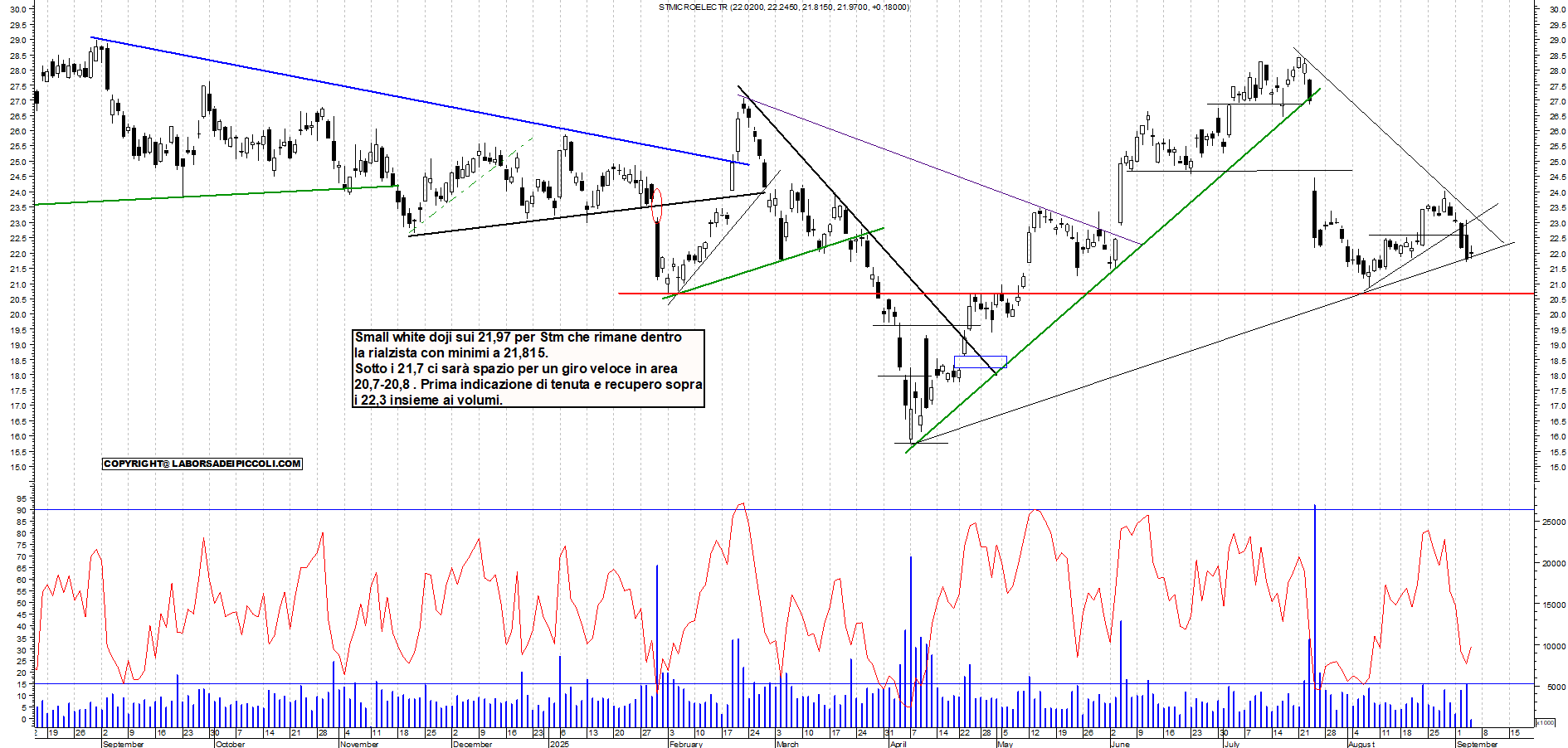 Grafico STM - 04/09/2025, 11:42