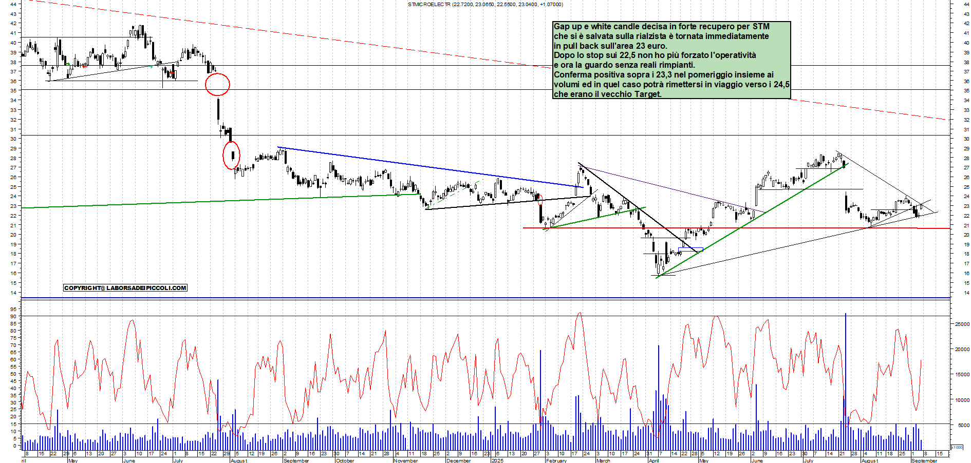 Grafico STM - 05/09/2025, 11:17