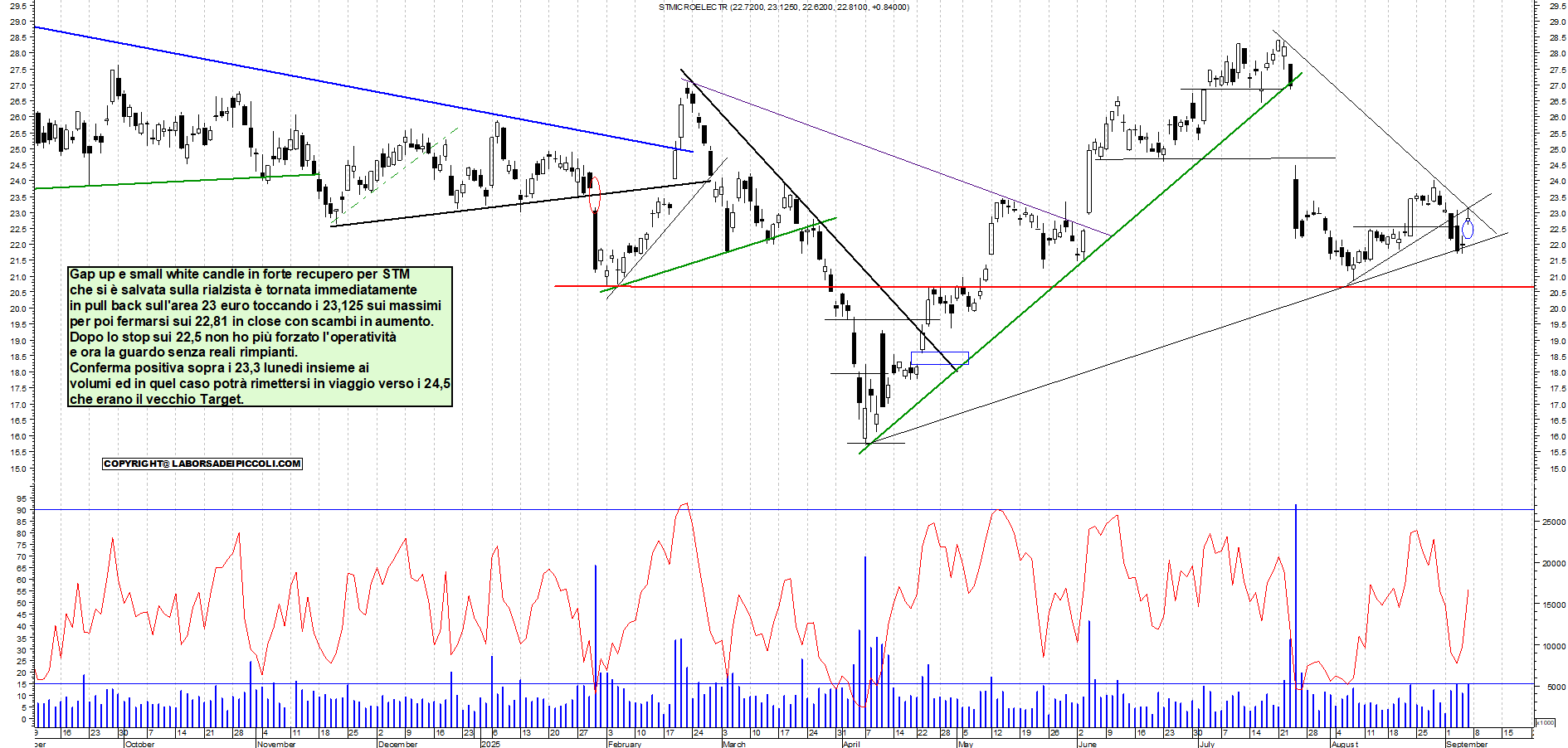 Grafico STM - 05/09/2025, 18:11