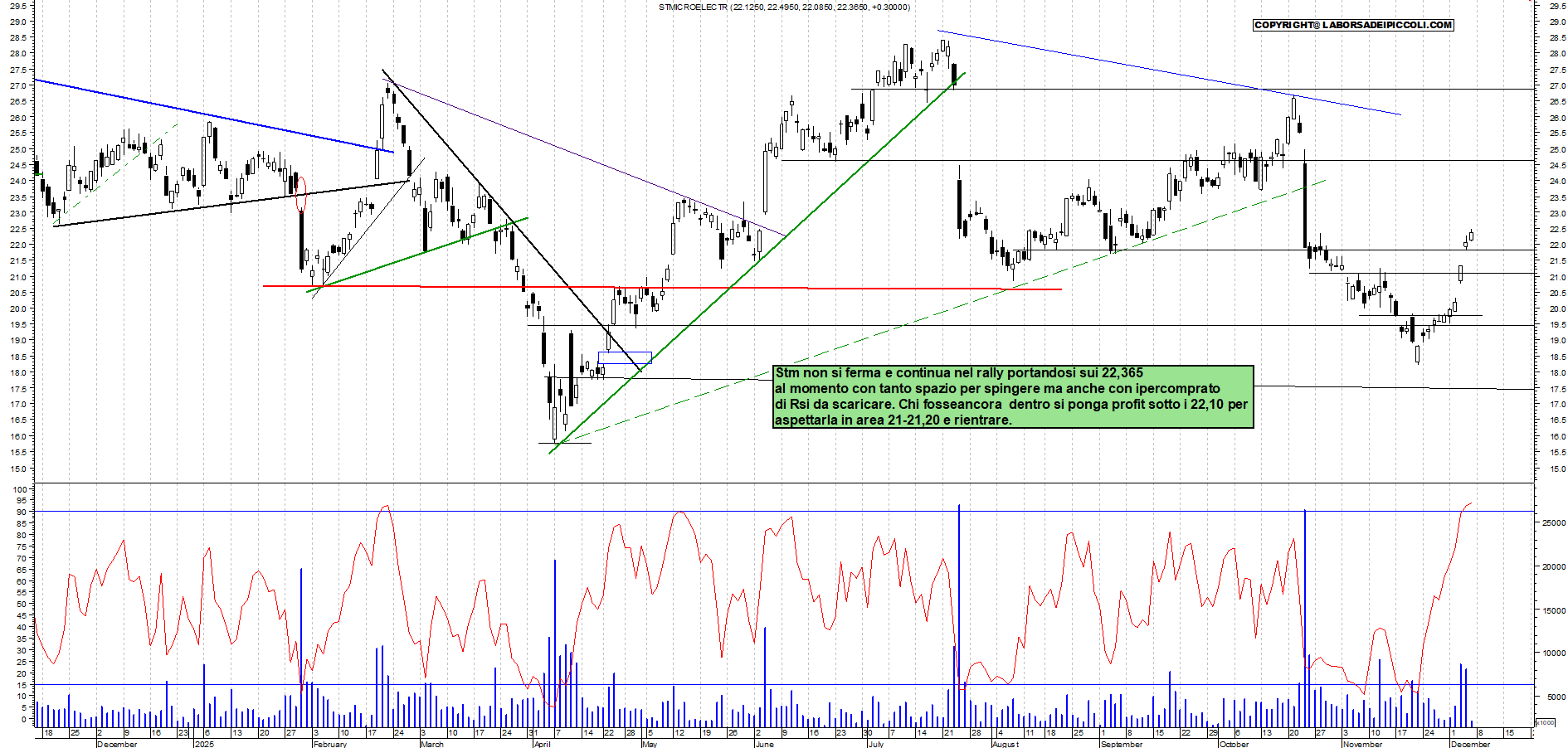 Azioni STM - Analisi tecnica 11:28 - 5 dic - Grafico Borsa Italiana con segnali real-time