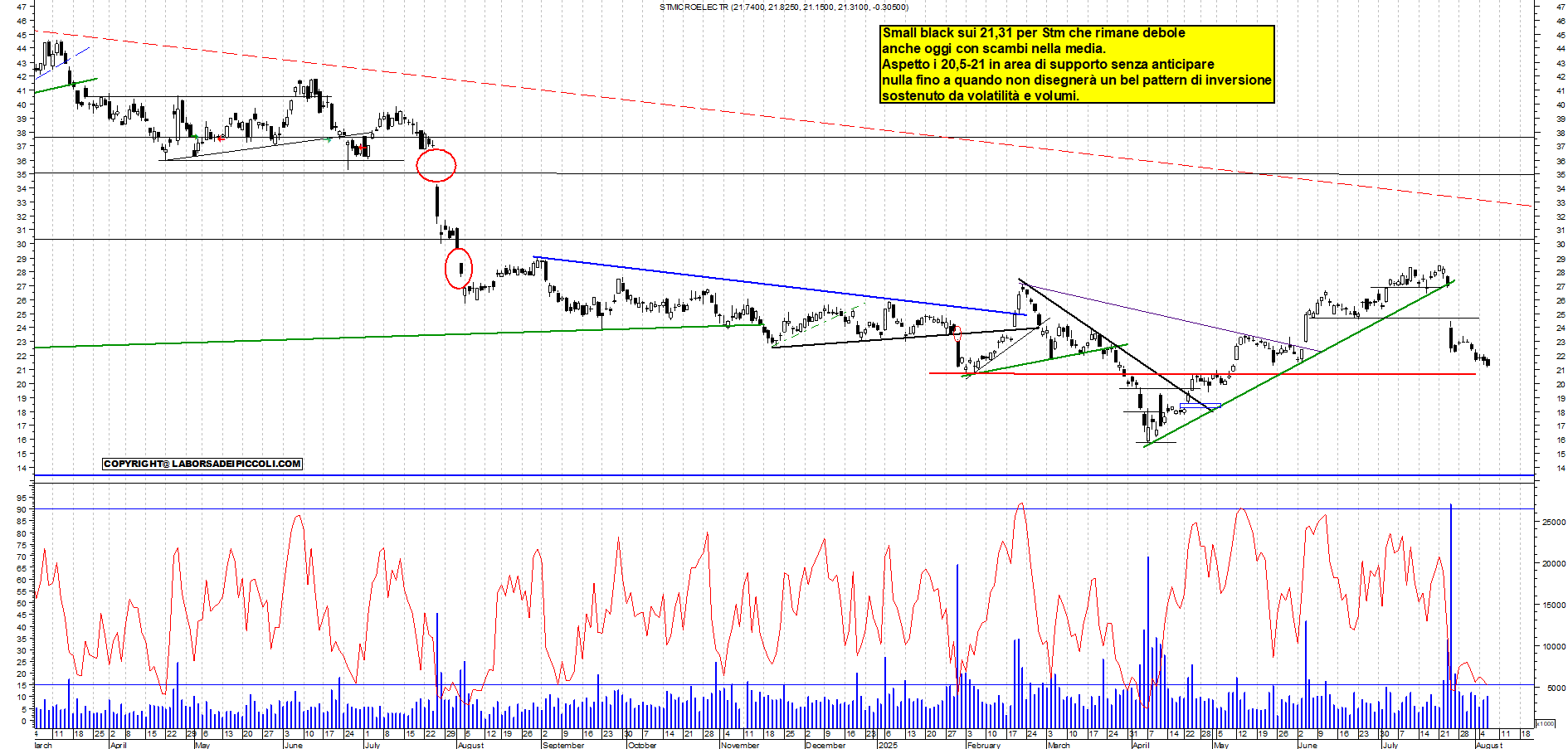 Azioni STM - Analisi tecnica 18:59 - 6 ago - Grafico Borsa Italiana con segnali real-time