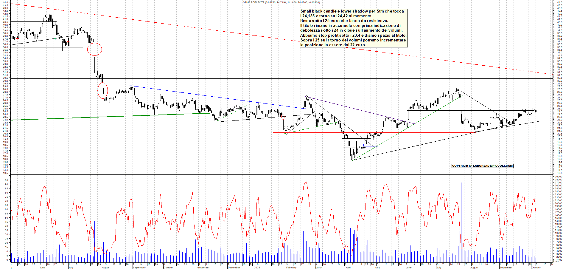 Grafico STM - 06/10/2025, 11:28