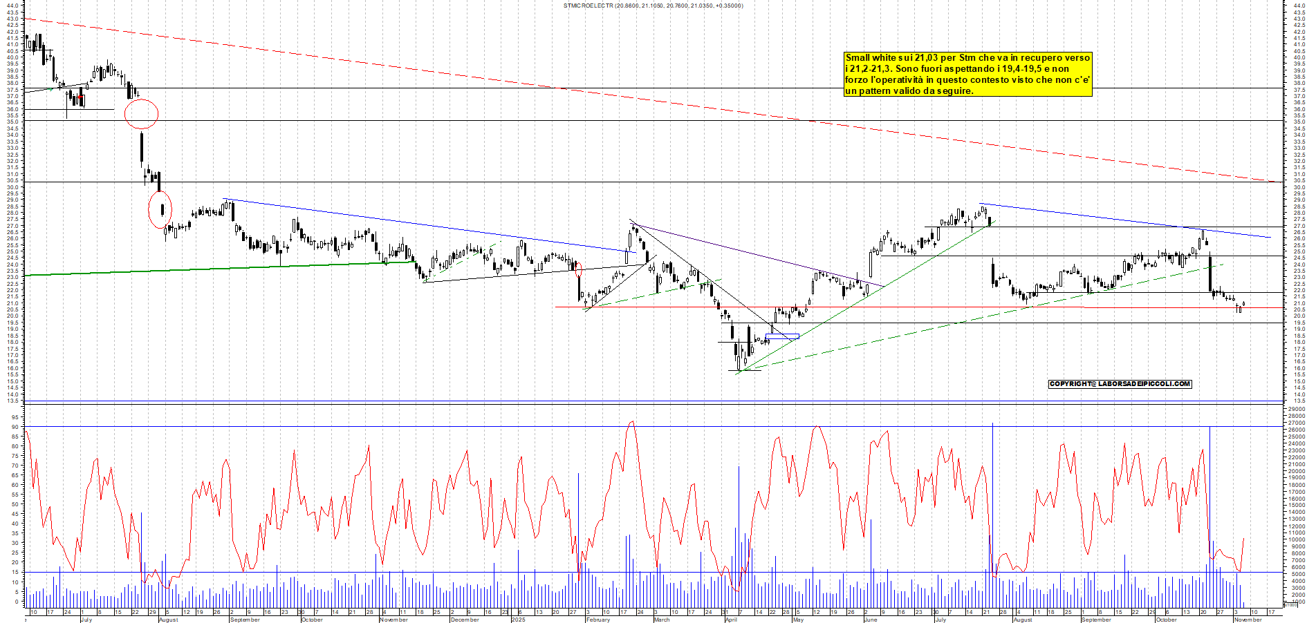 Grafico STM - 06/11/2025, 11:22