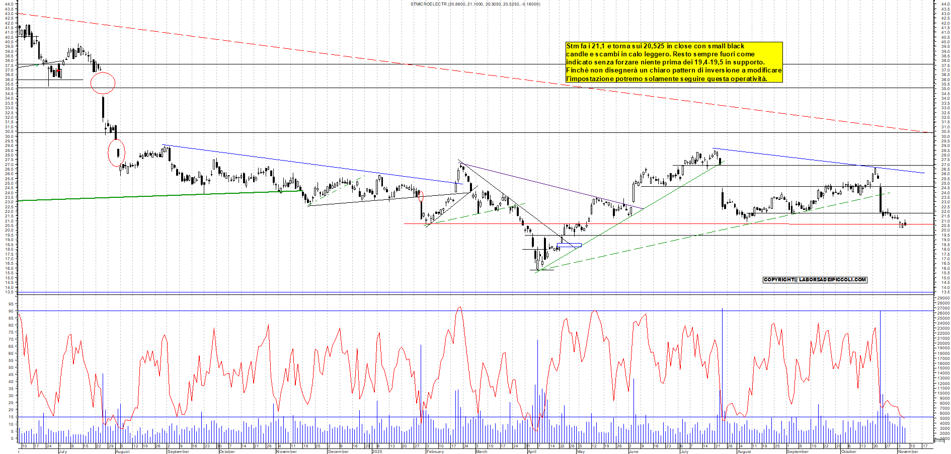 Grafico STM - 06/11/2025, 18:17