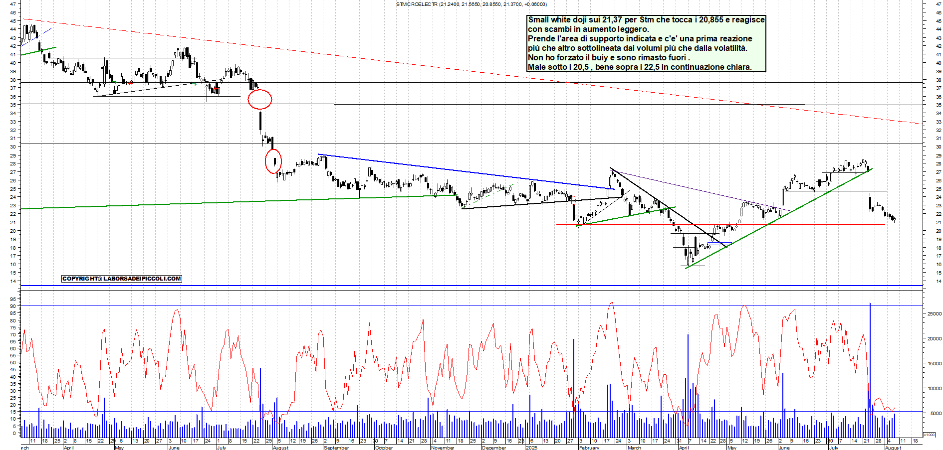 Azioni STM - Analisi tecnica 18:23 - 7 ago - Grafico Borsa Italiana con segnali real-time