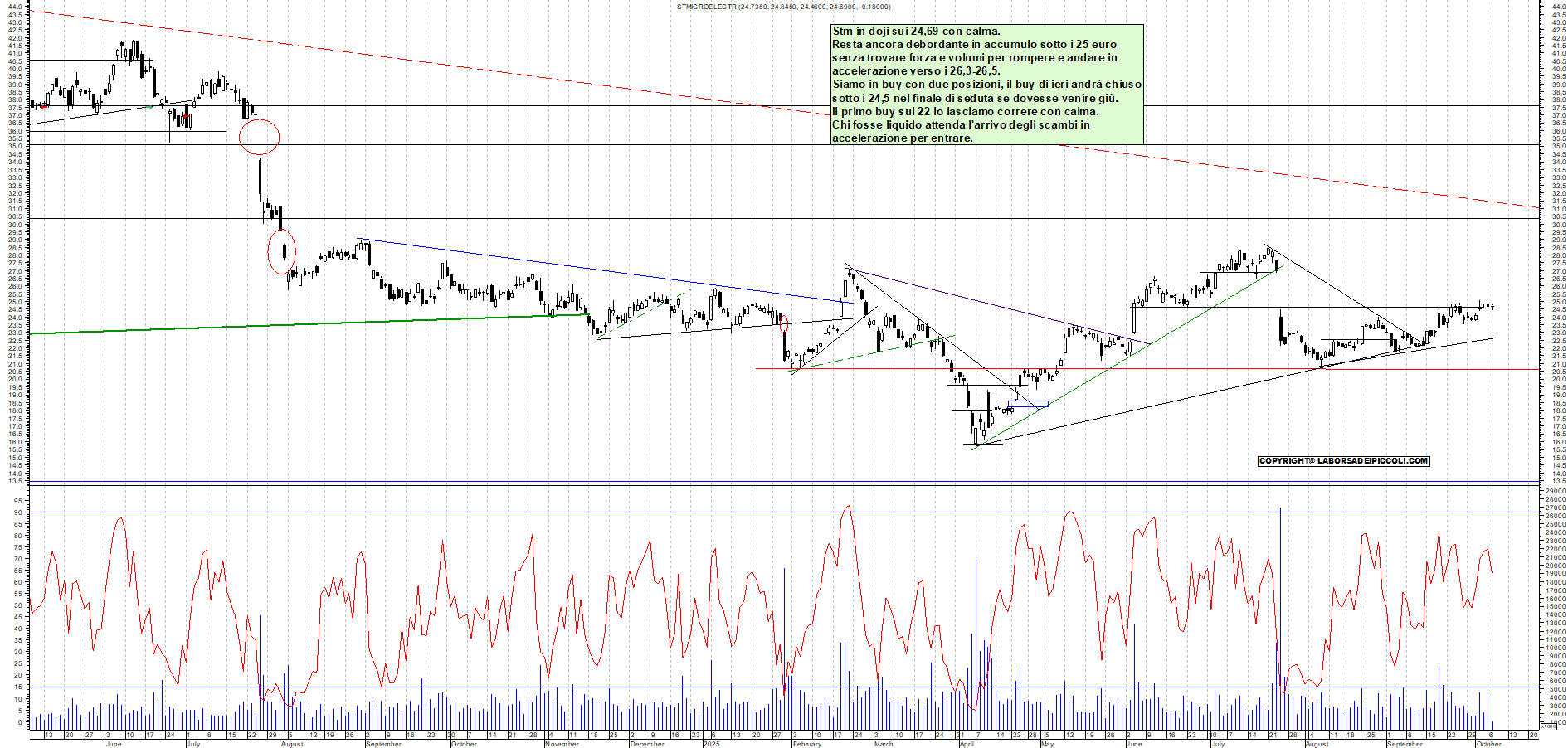 Grafico STM - 07/10/2025, 11:56
