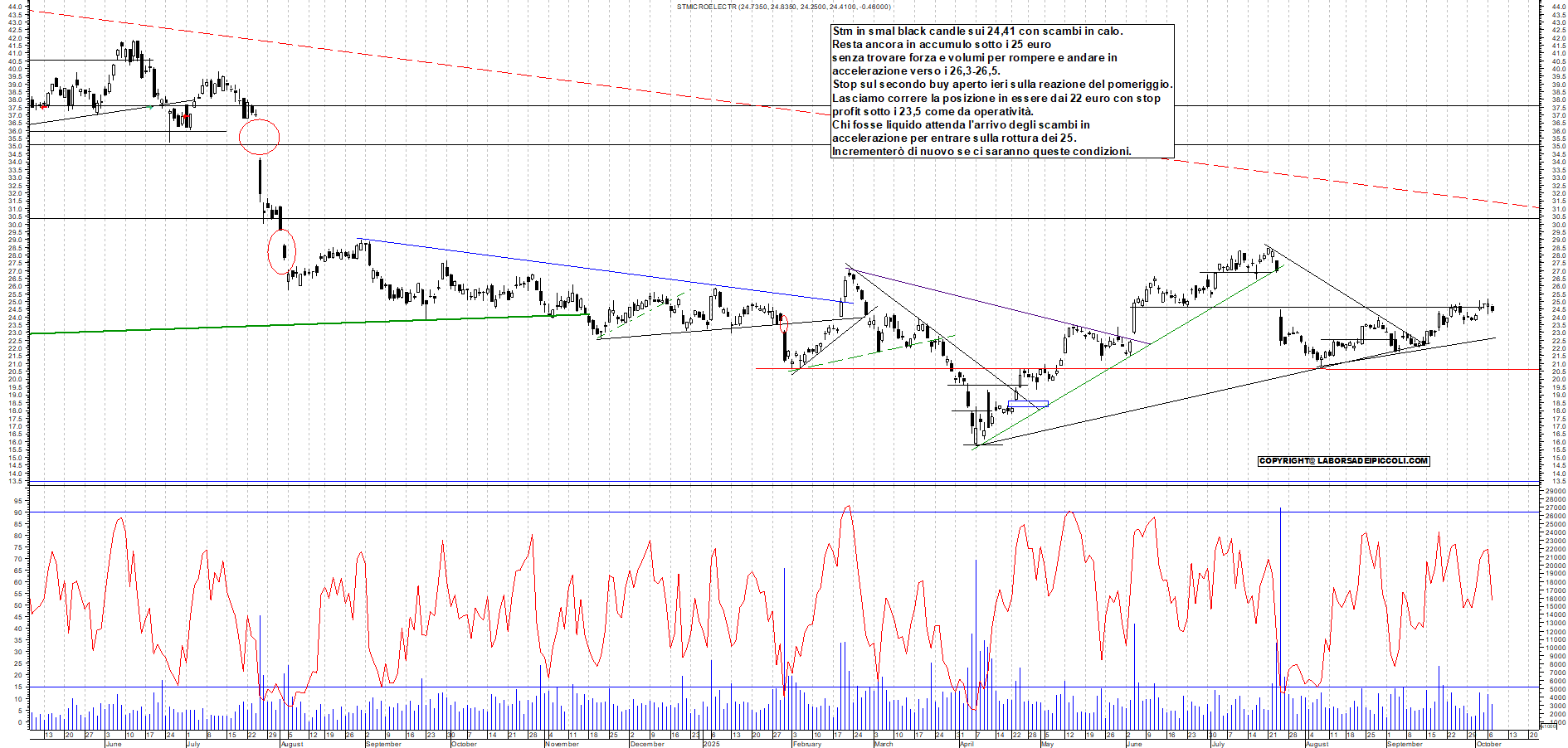 Grafico STM - 07/10/2025, 18:29