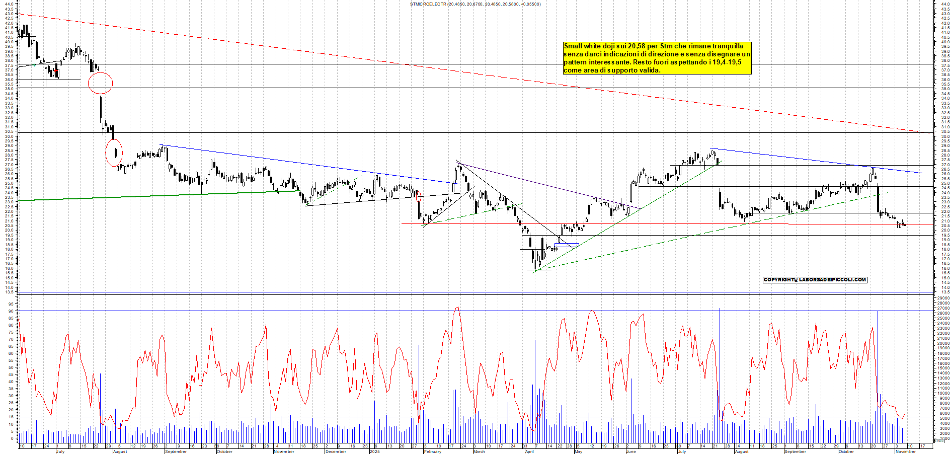 Grafico STM - 07/11/2025, 11:09