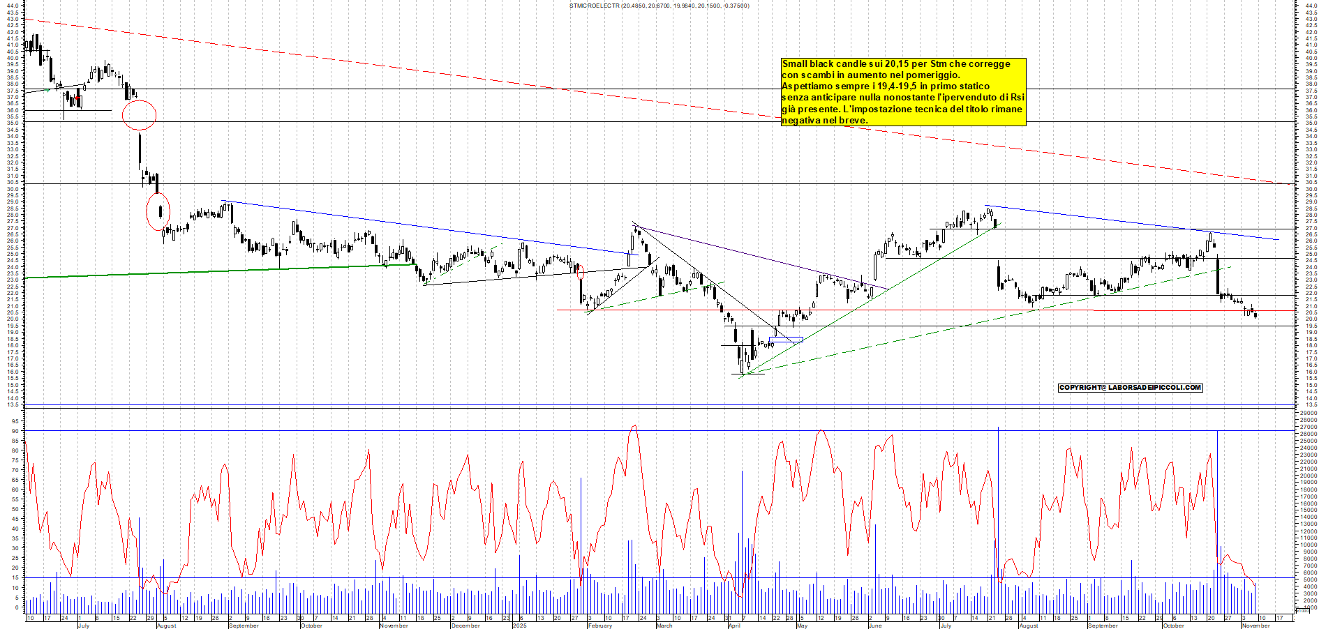 Grafico STM - 07/11/2025, 19:41