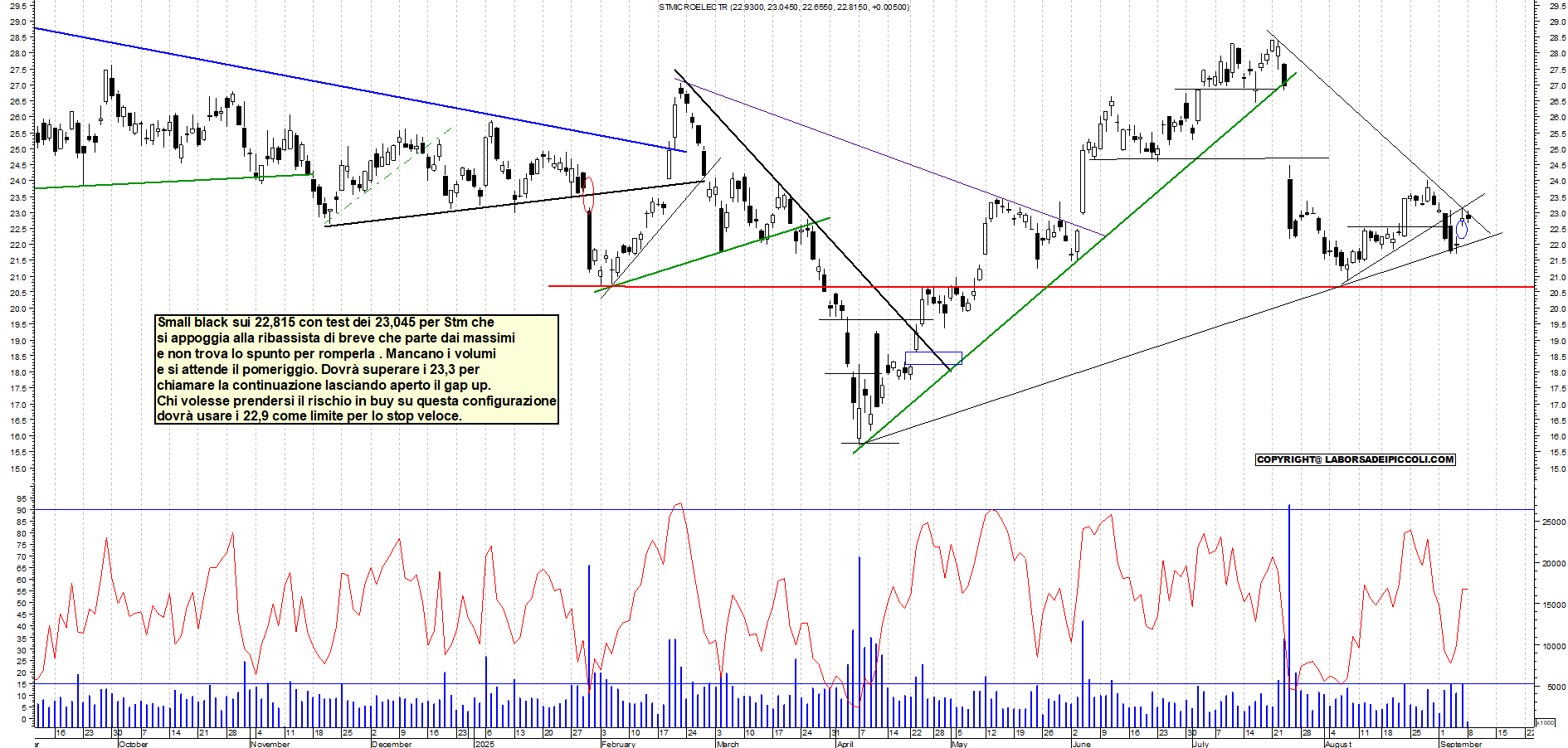Grafico STM - 08/09/2025, 11:45