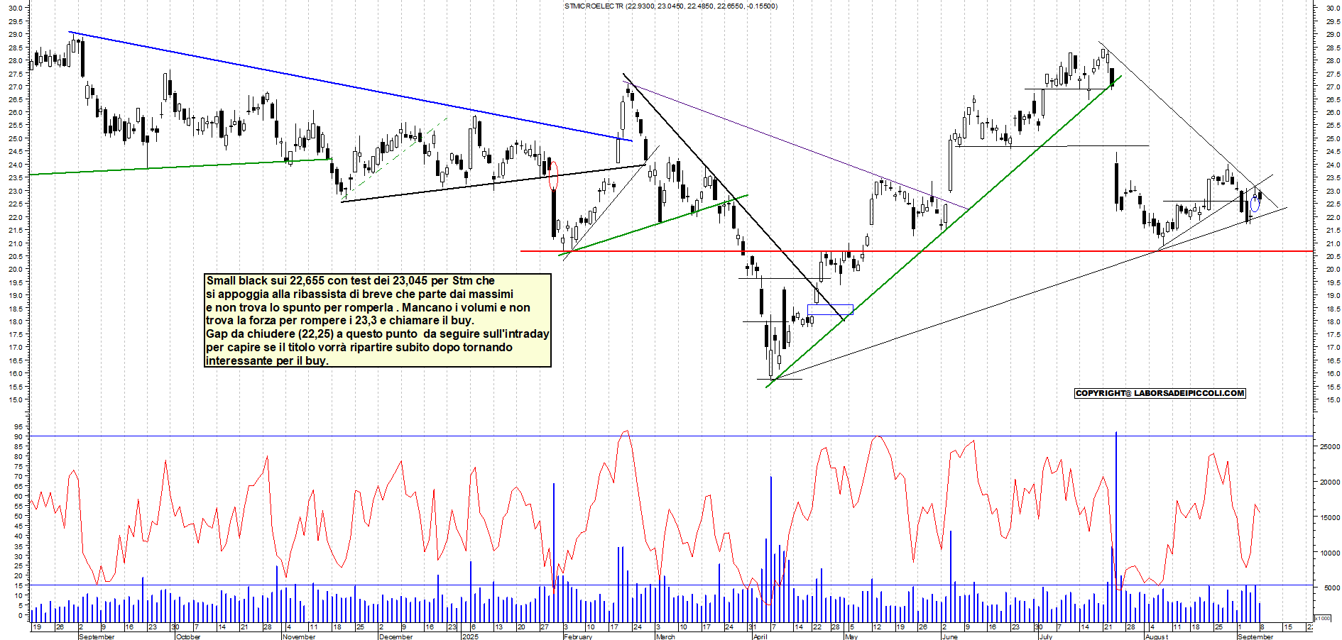 Grafico STM - 08/09/2025, 18:27