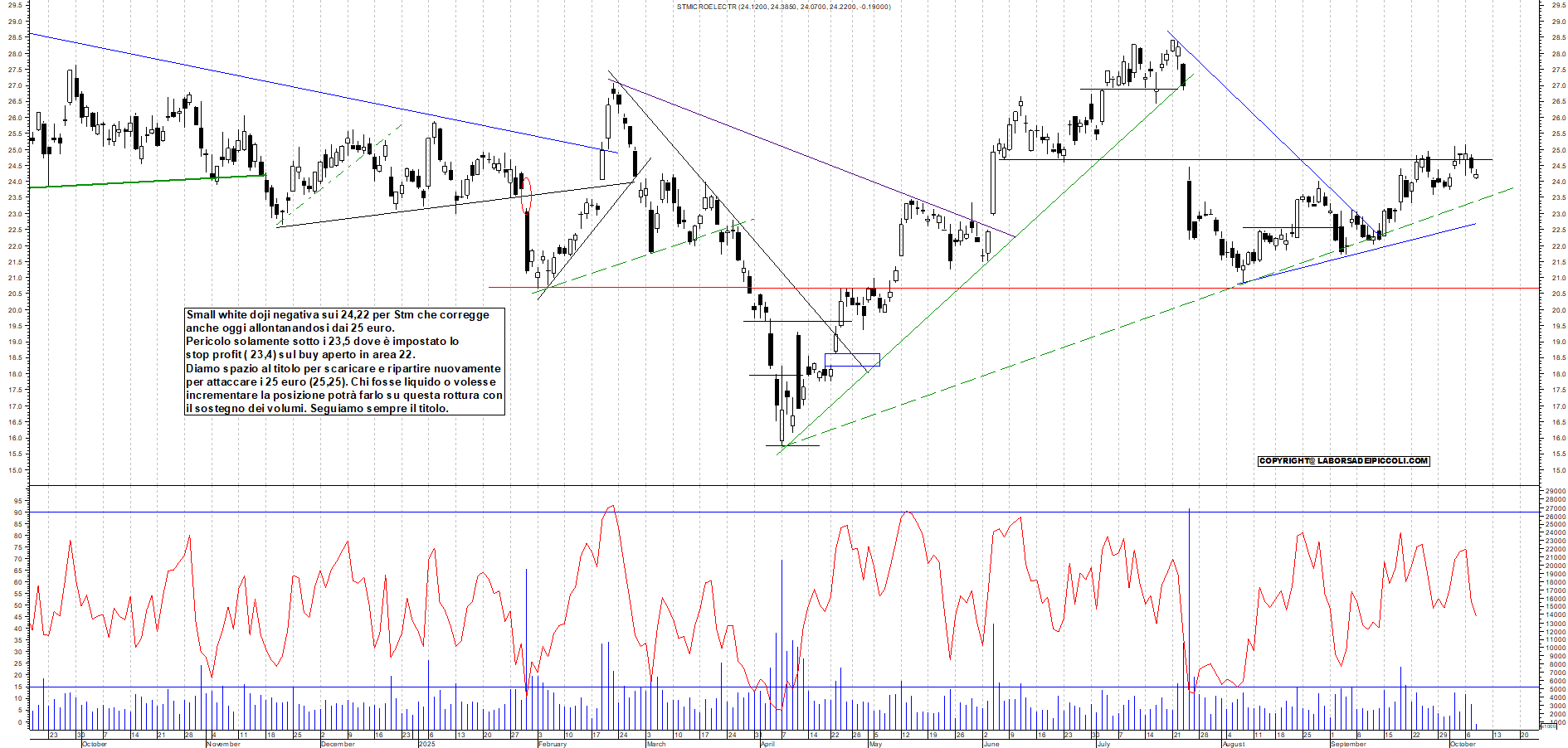 Grafico STM - 08/10/2025, 11:40