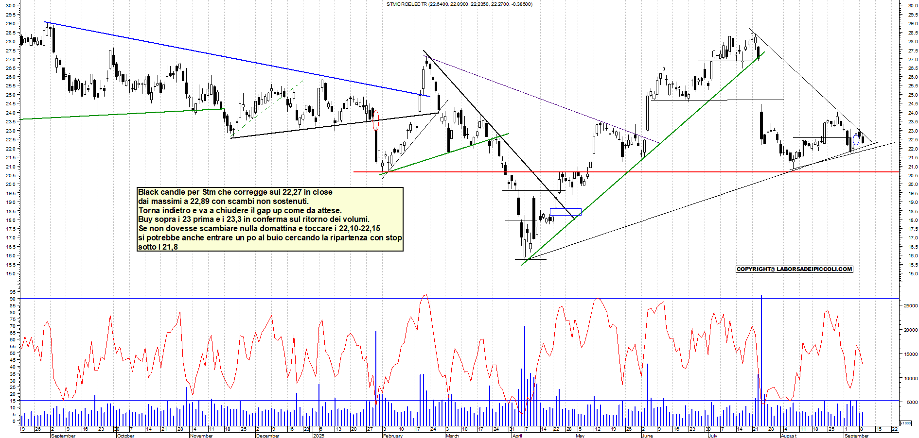 Grafico STM - 09/09/2025, 18:25