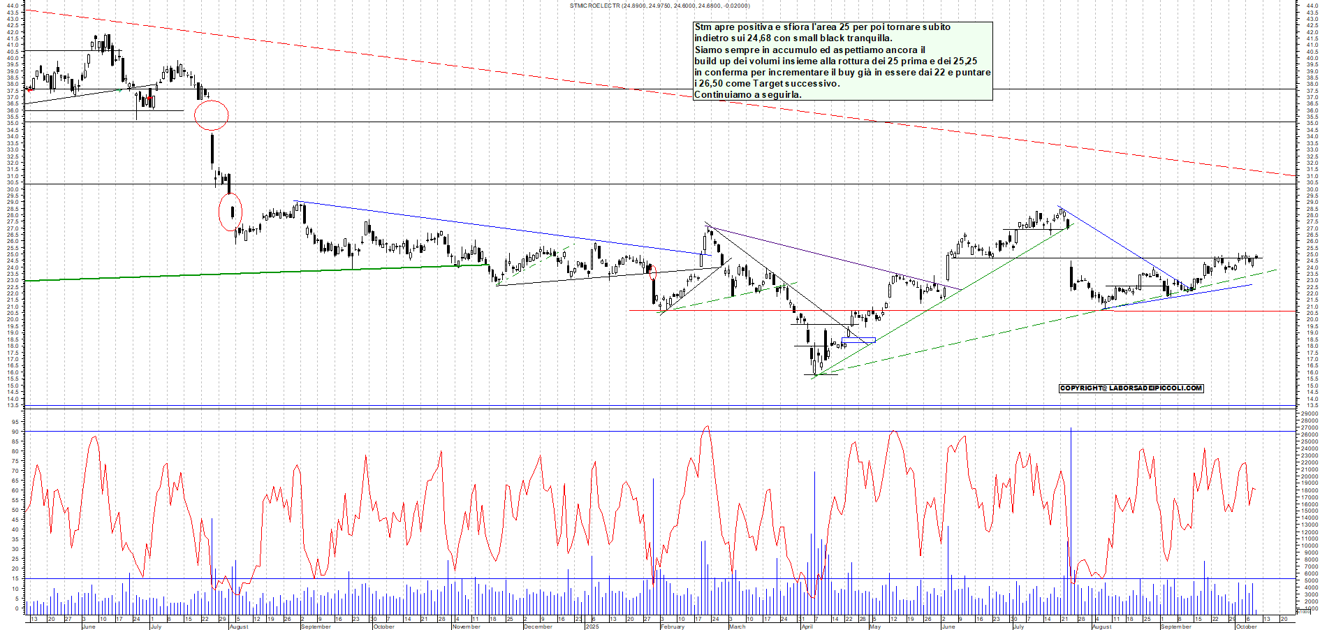 Grafico STM - 09/10/2025, 11:50