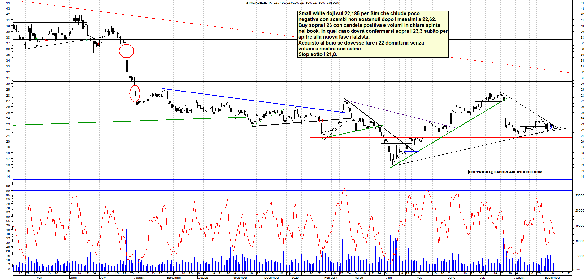 Grafico STM - 10/09/2025, 19:00