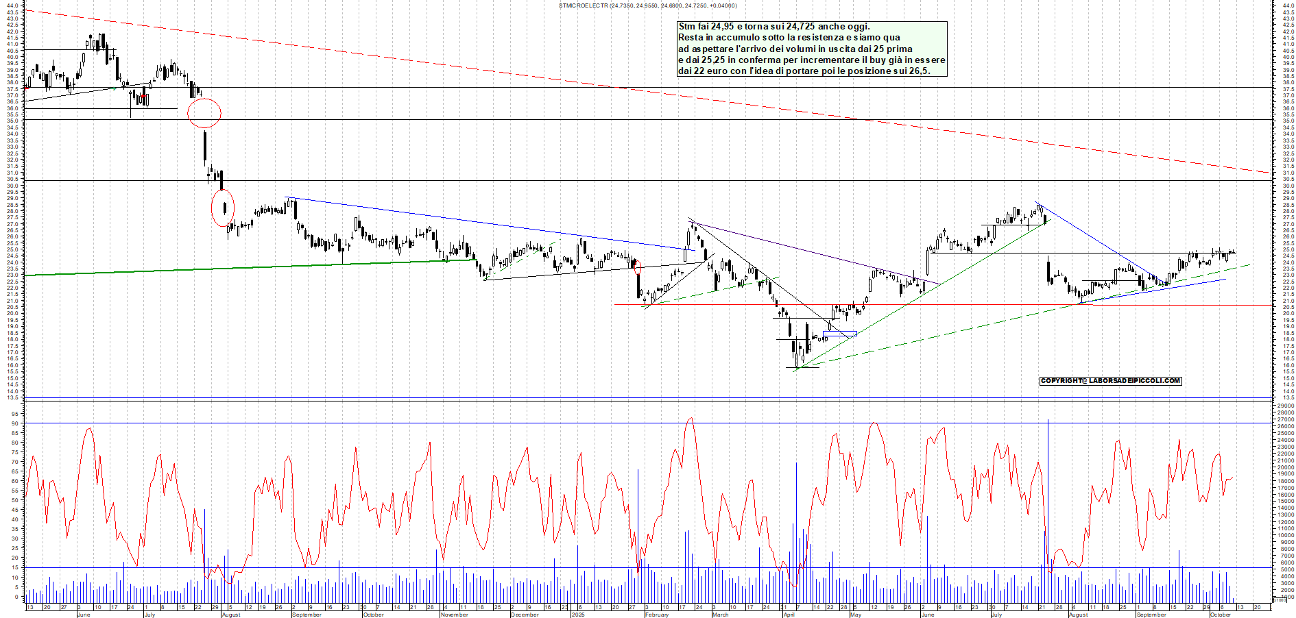 Grafico STM - 10/10/2025, 11:35