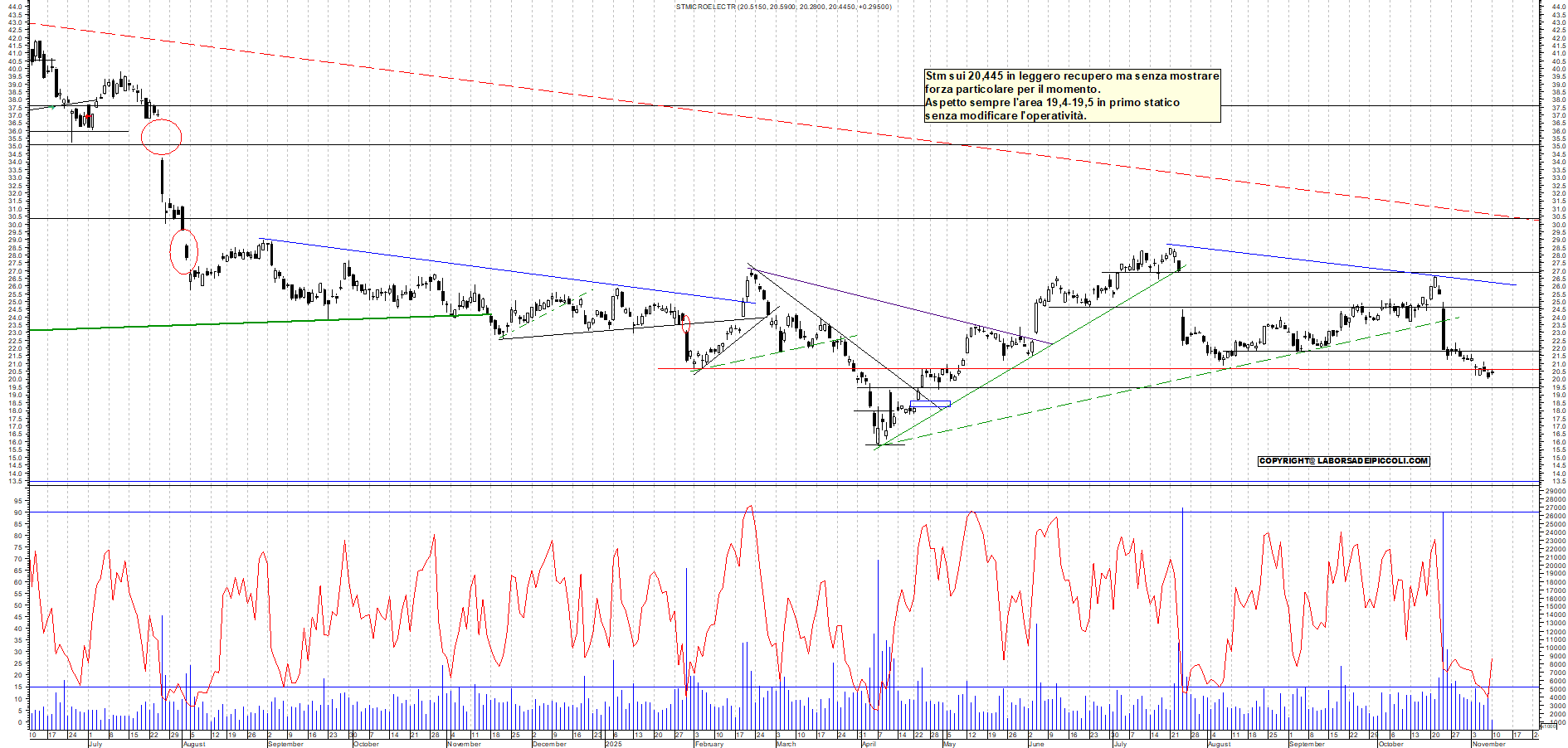 Grafico STM - 10/11/2025, 11:28