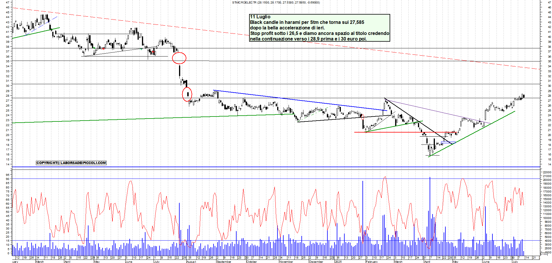 Azioni STM - Analisi tecnica 12:09 - 11 lug - Grafico Borsa Italiana con segnali real-time