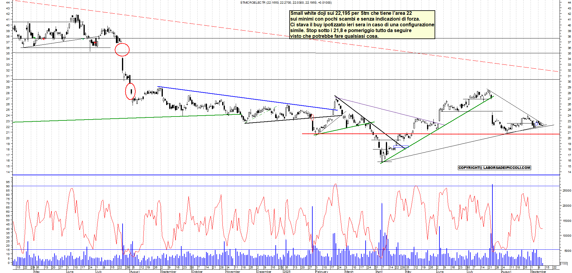 Grafico STM - 11/09/2025, 12:17