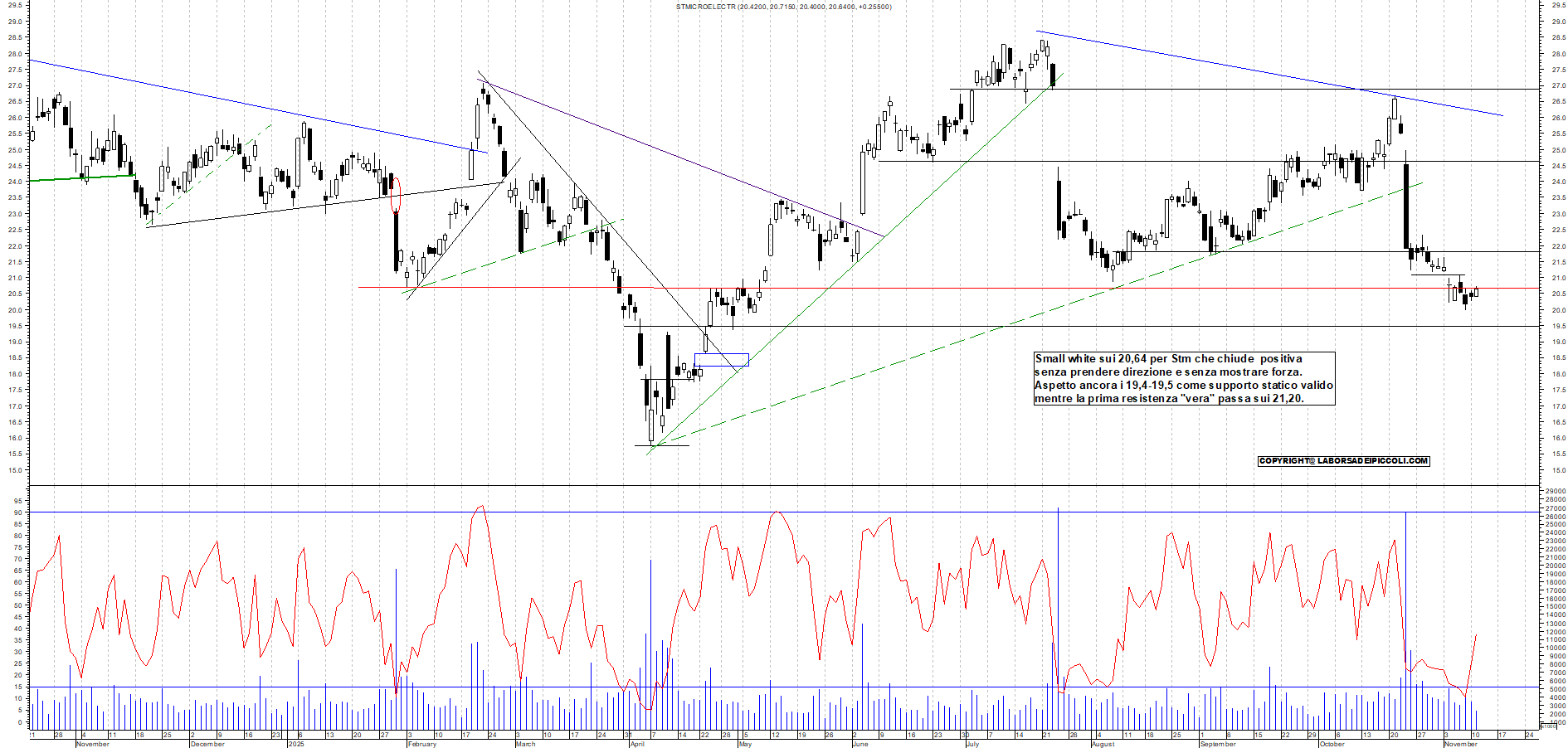 Grafico STM - 11/11/2025, 17:56
