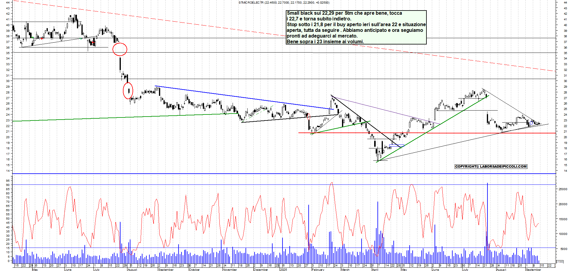 Grafico STM - 12/09/2025, 11:12