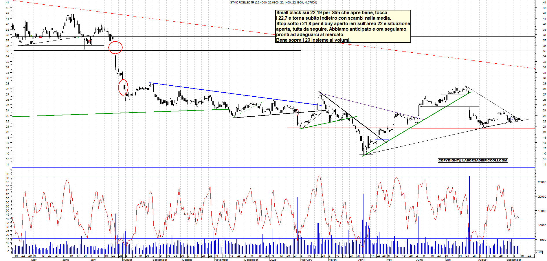 Grafico STM - 12/09/2025, 18:10