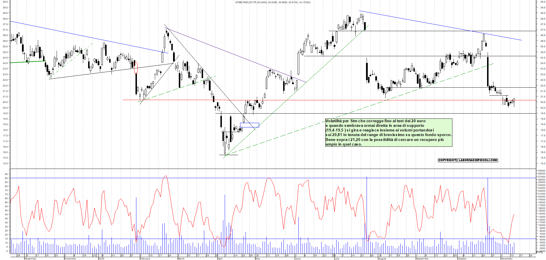 Grafico STM - 12/11/2025, 11:58