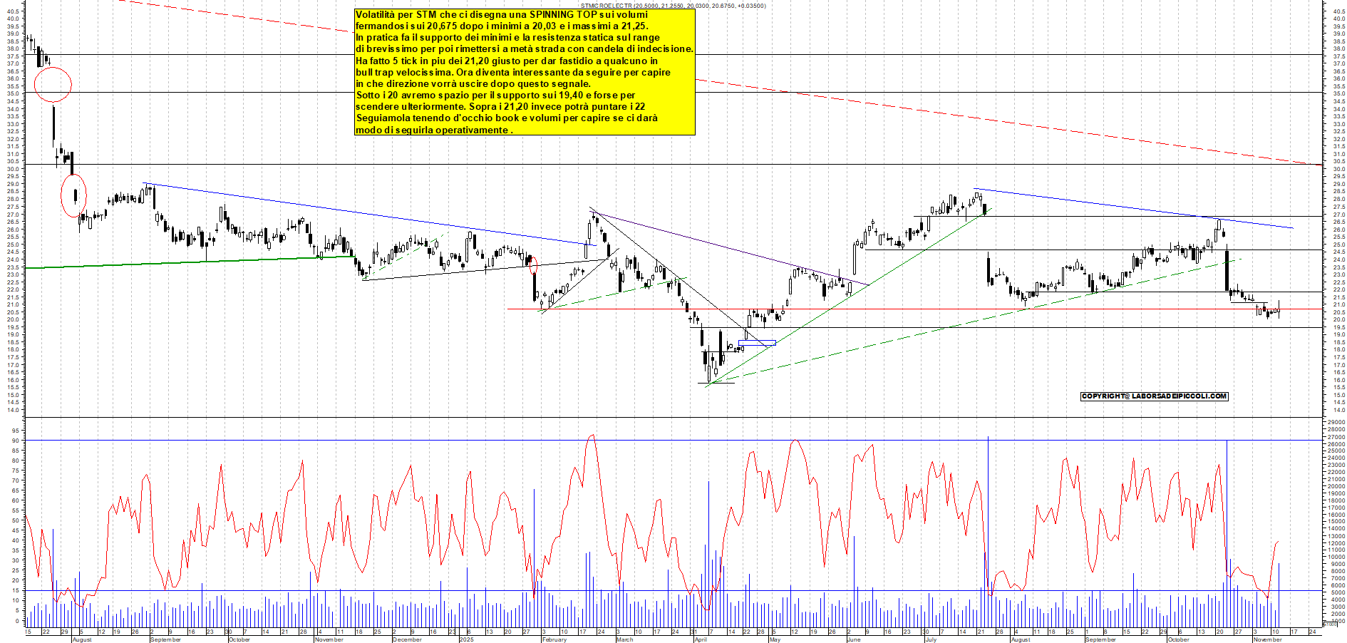 Grafico STM - 12/11/2025, 18:24