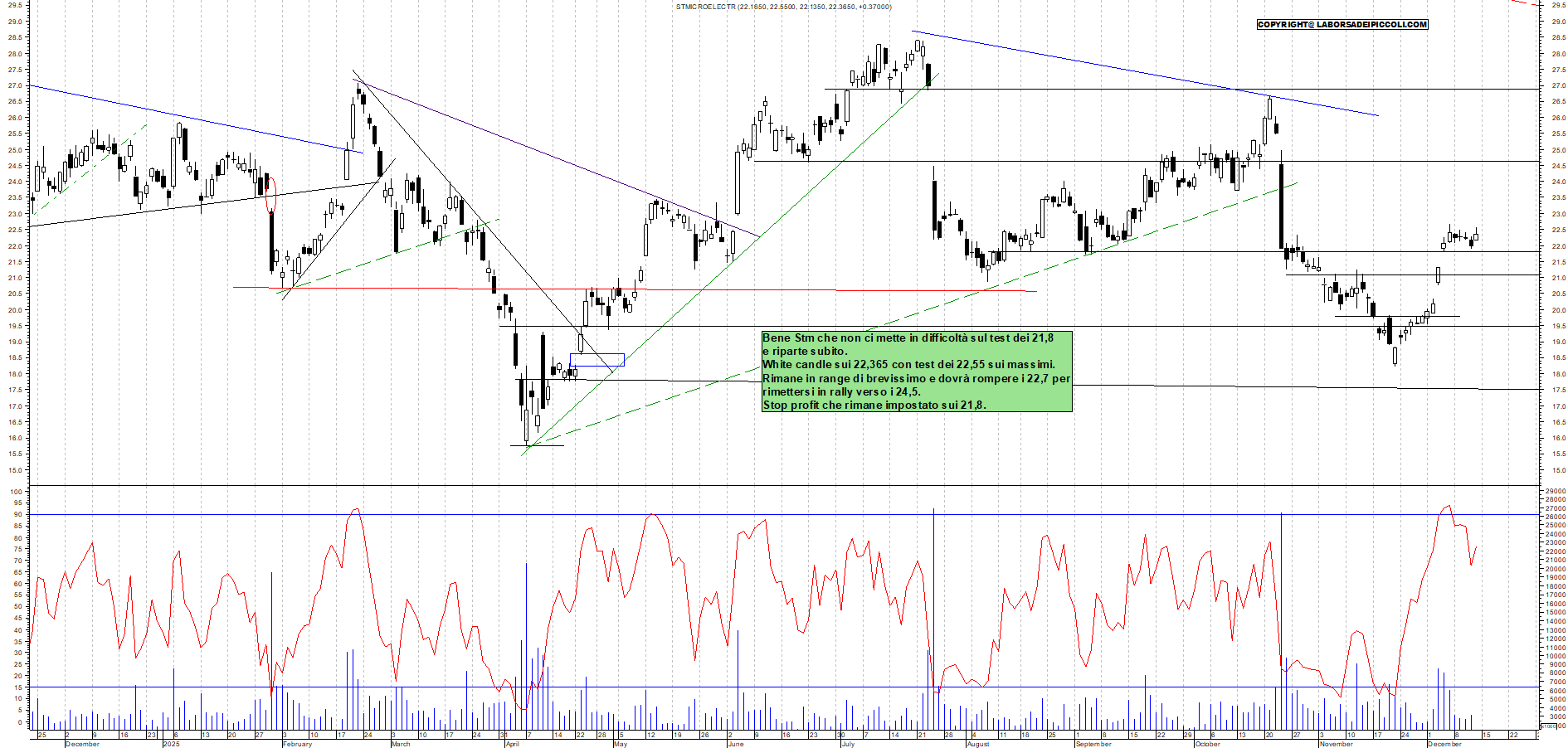 Azioni STM - Analisi tecnica 12:09 - 12 dic - Grafico Borsa Italiana con segnali real-time
