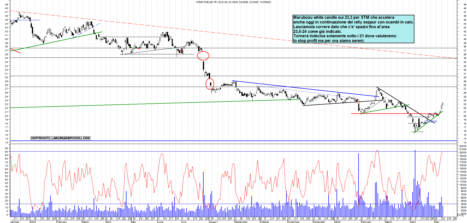 Azioni STM - Analisi tecnica 18:24 - 13 mag - Grafico Borsa Italiana con segnali real-time
