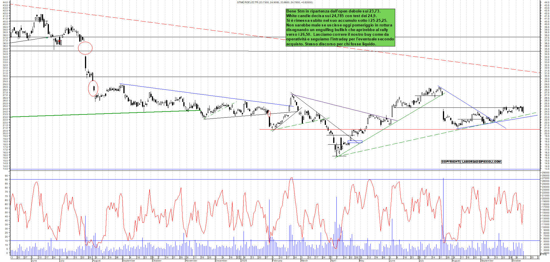 Grafico STM - 13/10/2025, 11:15