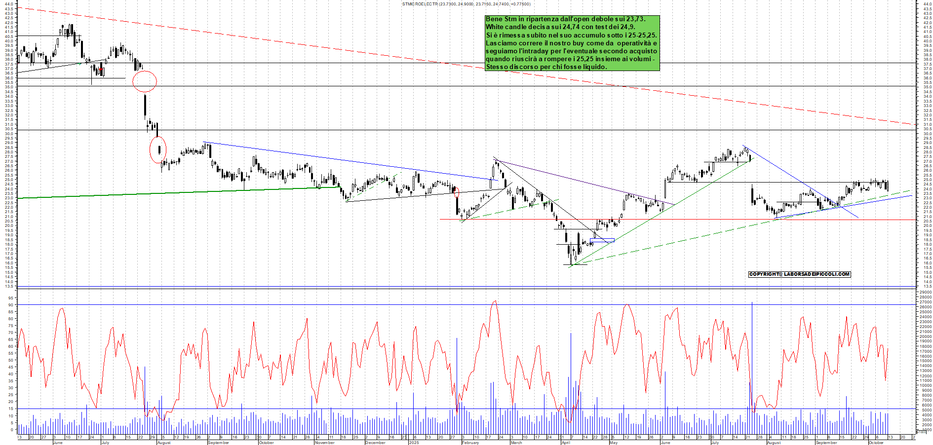 Grafico STM - 13/10/2025, 18:36