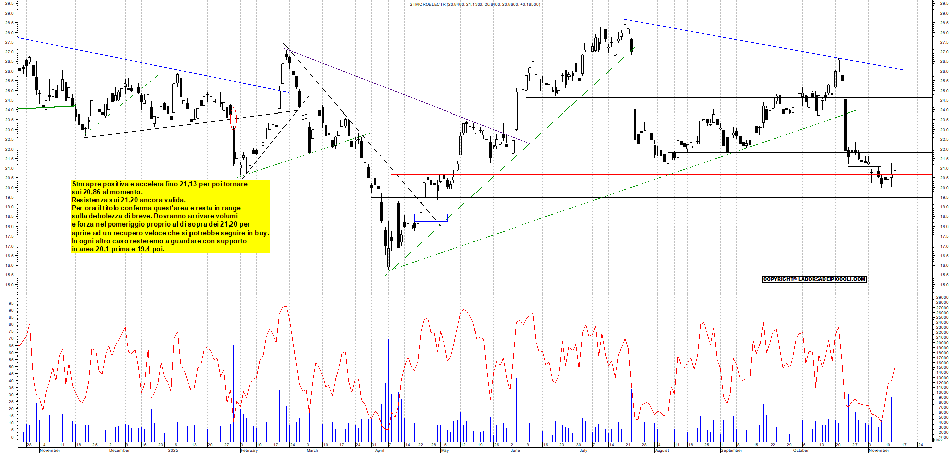Grafico STM - 13/11/2025, 11:57