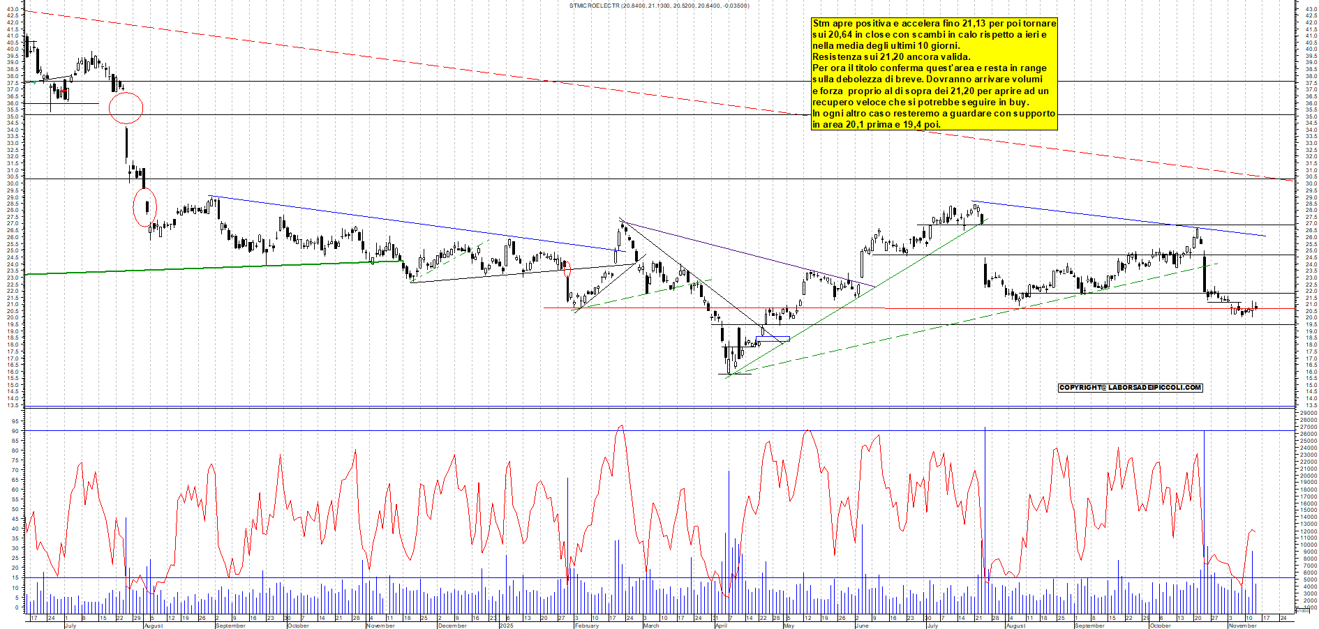 Grafico STM - 13/11/2025, 18:11