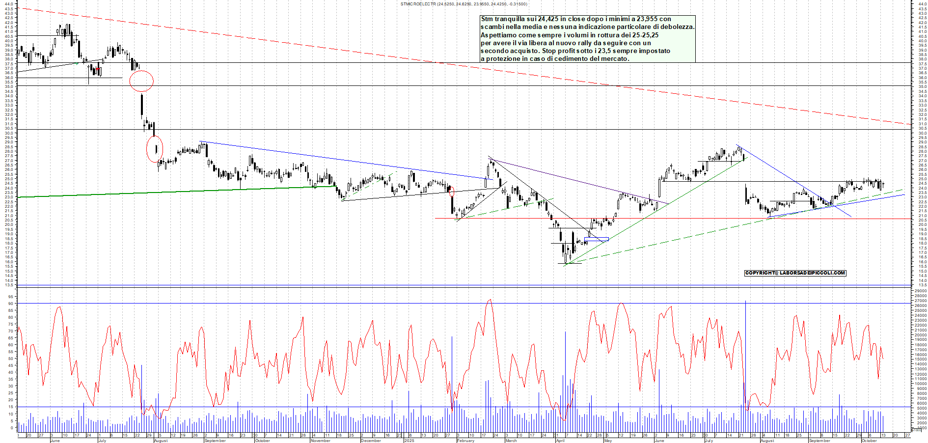 Grafico STM - 14/10/2025, 18:19