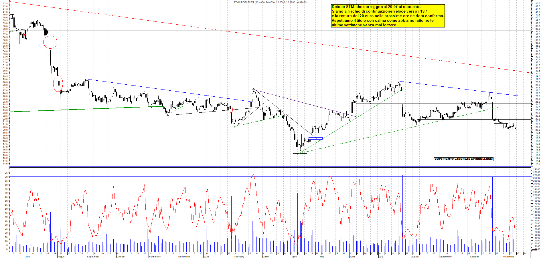 Grafico STM - 14/11/2025, 11:25