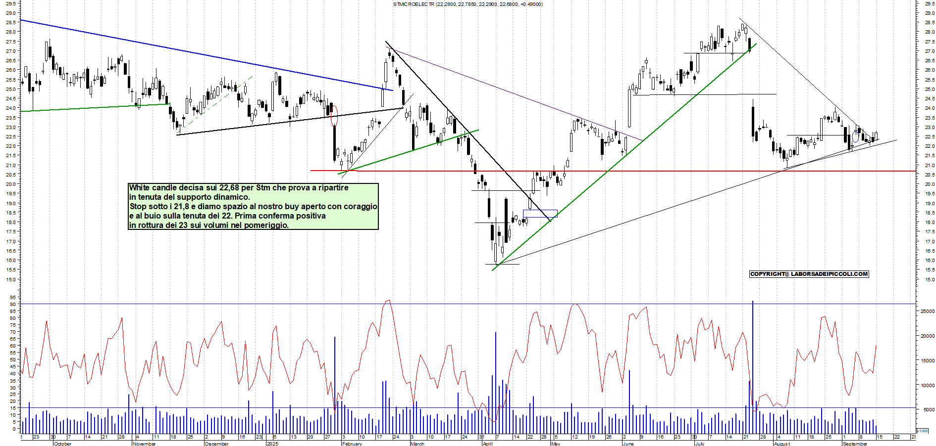 Grafico STM - 15/09/2025, 12:01