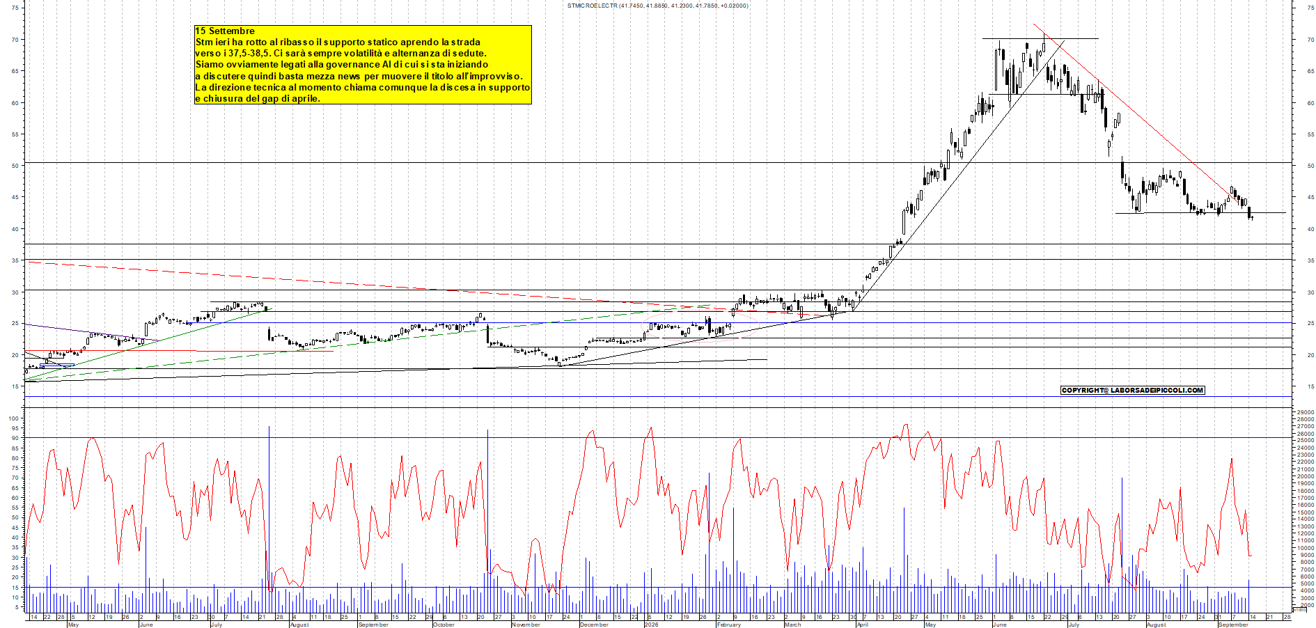 Azioni STM - Analisi tecnica 11:32 - 15 set - Grafico Borsa Italiana con segnali real-time