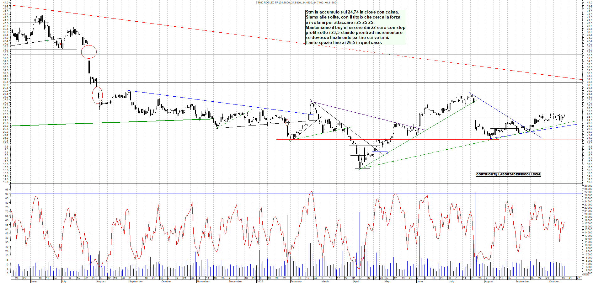 Grafico STM - 15/10/2025, 17:50