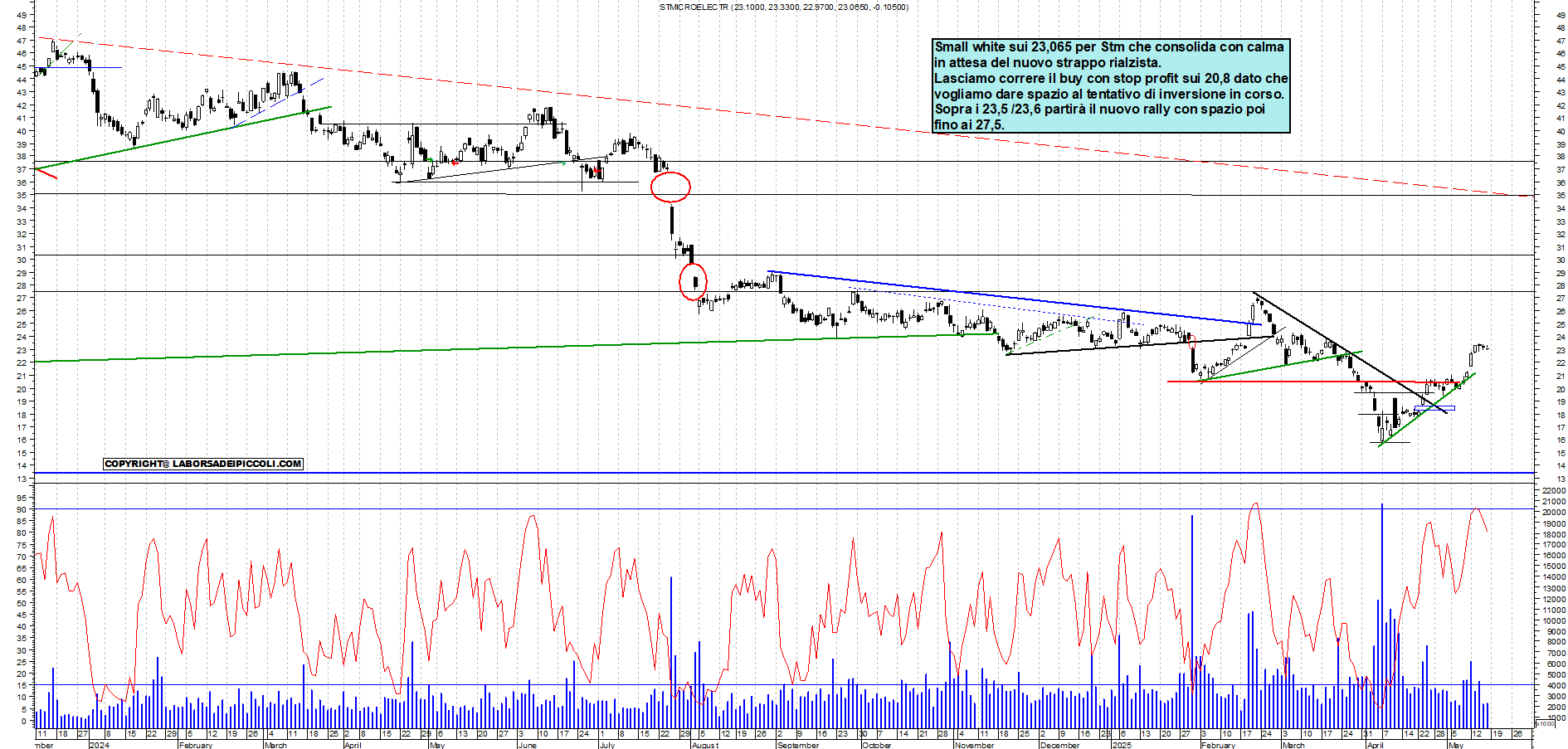 Azioni STM - Analisi tecnica 17:58 - 16 mag - Grafico Borsa Italiana con segnali real-time