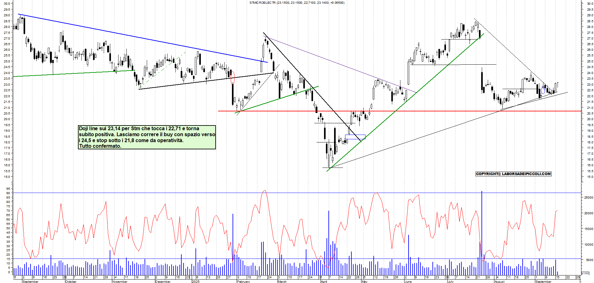 Azioni STM - Analisi tecnica 11:47 - 16 set - Grafico Borsa Italiana con segnali real-time